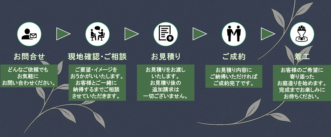 ご依頼の流れフローチャート
